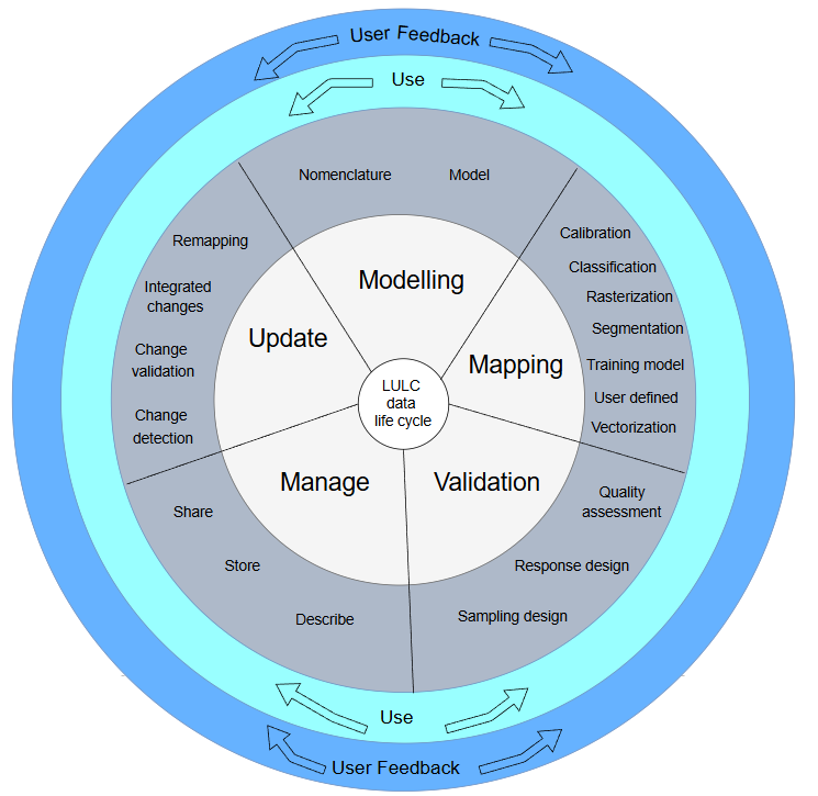 Formalization of the LULC data life cycle through processes and sub-processes.